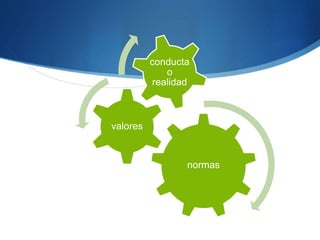 normas
valores
conducta
o
realidad
 