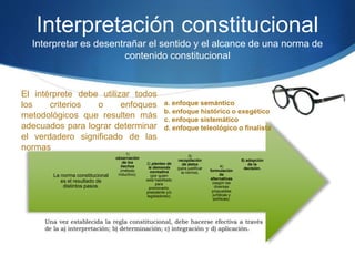 Interpretación constitucional
Interpretar es desentrañar el sentido y el alcance de una norma de
contenido constitucional
5) adopción
de la
decisión.
4)
formulación
de
alternativas
(según las
diversas
propuestas
jurídicas y
políticas);
3)
recopilación
de datos
(para justificar
la norma),
2) planteo de
la demanda
normativa
(por quien
está habilitado
para
promoverlo,
presidente y/o
legisladores);
1)
observación
de los
hechos
(método
inductivo);
La norma constitucional
es el resultado de
distintos pasos:
El intérprete debe utilizar todos
los criterios o enfoques
metodológicos que resulten más
adecuados para lograr determinar
el verdadero significado de las
normas
a. enfoque semántico
b. enfoque histórico o exegético
c. enfoque sistemático
d. enfoque teleológico o finalista
 