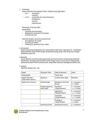 Pedoman Diagnosis & Penatalaksanaan Asma
Di Indonesia
11
c. Antibiotika
Hanya diberikan bila terdapat infeksi. Antibiotik yang digunakan :
- Lini I : amoksisilin
makrolid
- Lini II : amoksisilin dan asam klavulanat
sefalosporin
kuinolon
makrolid baru
Perawatan di Rumah Sakit :
dapat dipilih
- Amoksilin dan klavulanat
- Sefalosporin generasi II & III injeksi
- Kuinolon per oral
ditambah dengan yang anti pseudomonas
- Aminoglikose per injeksi
- Kuinolon per injeksi
- Sefalosporin generasi IV per injeksi
d. Antioksidan
Dapat mengurangi eksaserbasi dan memperbaiki kualiti hidup, digunakan N - asetilsistein.
Dapat diberikan pada PPOK dengan eksaserbasi yang sering, tidak dianjurkan sebagai
pemberian yang rutin
e. Mukolitik
Hanya diberikan terutama pada eksaserbasi akut karena akan mempercepat perbaikan
eksaserbasi, terutama pada bronkitis kronik dengan sputum yang viscous. Mengurangi
eksaserbasi pada PPOK bronkitis kronik, tetapi tidak dianjurkan sebagai pemberian rutin.
f. Antitusif
Diberikan dengan hati - hati
Gejala Golongan Obat Obat & Kemasan Dosis
Tanpa gejala Tanpa obat
Gejala intermiten
( pada waktu aktiviti )
Agonis ß2 Inhalasi kerja cepat Bila perlu
Gejala terus menerus Antikolinergik Ipratropium bromida
20 µgr
2 - 4 semprot →
3 - 4 x/hari
Inhalasi Agonis ß2
kerja cepat
Fenoterol
100µgr/semprot
2 - 4 semprot
→ 3 - 4 x/hari
salbutamol
100µgr/semprot
2 - 4 semprot
→ 3 - 4 x/hari
Terbutalin
0,5µgr/semprot
2 - 4 semprot
→ 3 - 4 x/hari
Prokaterol
10µgr/semprot
2 - 4 semprot
→ 3 x/hari
Kombinasi terapi Ipratropium bromid 2 - 4 semprot
 