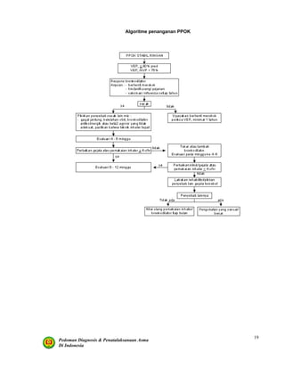 Pedoman Diagnosis & Penatalaksanaan Asma
Di Indonesia
19
Algoritme penanganan PPOK
 
