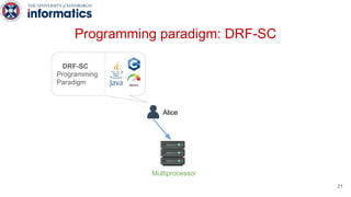 DRF-SC
Programming
Paradigm
Alice
Programming paradigm: DRF-SC
Multiprocessor
21
 