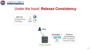 Under the hood: Release Consistency
Alice
Releaseaa
Consistency
DRF-compliant
memory model
DRF-SC
Programming
Paradigm
Multiprocessor
23
 