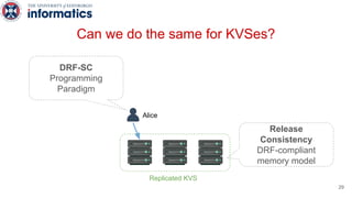 Alice
Release
Consistency
DRF-compliant
memory model
DRF-SC
Programming
Paradigm
Can we do the same for KVSes?
Replicated KVS
29
 