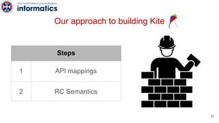 Our approach to building Kite
Steps
1 API mappings
2 RC Semantics
32
 