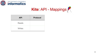 Kite: API - Mappings
API Protocol
Reads
Writes
34
 
