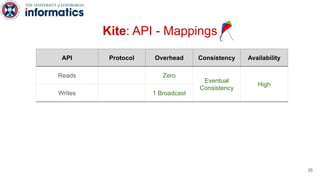 Kite: API - Mappings
API Protocol Overhead Consistency Availability
Reads Zero
Eventual
Consistency
High
Writes 1 Broadcast
35
 