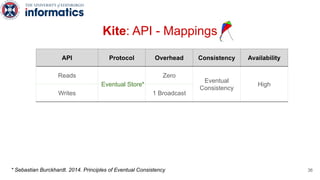 Kite: API - Mappings
API Protocol Overhead Consistency Availability
Reads
Eventual Store
Zero
Eventual
Consistency
High
Writes 1 Broadcast
*
* Sebastian Burckhardt. 2014. Principles of Eventual Consistency 36
 