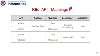 Kite: API - Mappings
API Protocol Overhead Consistency Availability
Reads
Eventual Store
Zero
Eventual
Consistency
High
Writes 1 Broadcast
Acquire Local
Linearizability High
Releases 1 Broadcast
37
 