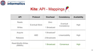 Kite: API - Mappings
API Protocol Overhead Consistency Availability
Reads
Eventual Store
Zero
Eventual
Consistency
High
Writes 1 Broadcast
Acquire
ABD
1 Broadcast*
Linearizability High
Releases 2 Broadcasts
Read-Modify-Writes
(RMWs)
1 Broadcast Consensus High
39
 