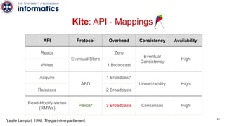 Kite: API - Mappings
API Protocol Overhead Consistency Availability
Reads
Eventual Store
Zero
Eventual
Consistency
High
Writes 1 Broadcast
Acquire
ABD
1 Broadcast*
Linearizability High
Releases 2 Broadcasts
Read-Modify-Writes
(RMWs)
Paxos* 3 Broadcasts Consensus High
*Leslie Lamport. 1998. The part-time parliament. 40
 