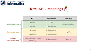 Kite: API - Mappings
API Overhead Protocol
Reads Zero
Eventual Store
Writes 1 Broadcast
Acquire 1 Broadcast*
ABD
Releases 2 Broadcasts
Read-Modify-Writes
(RMWs)
3 Broadcasts Paxos
Common Case
Synchronization
Heavy
Synchronization
41
 