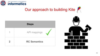 Our approach to building Kite
Steps
1 API mappings
2 RC Semantics
42
 