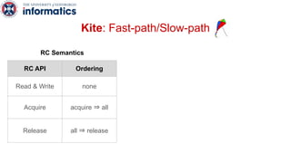 Kite: Fast-path/Slow-path
RC API Ordering
Read & Write none
Acquire acquire ⇒ all
Release all ⇒ release
RC Semantics
 