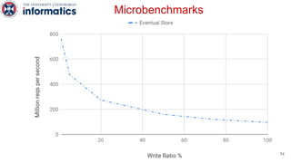 Microbenchmarks
74
 