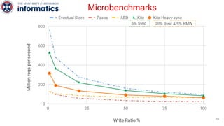 20% Sync & 5% RMW5% Sync
Microbenchmarks
79
 