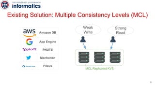 Existing Solution: Multiple Consistency Levels (MCL)
MCL Replicated KVS
Weak
Write
Strong
ReadAmazon DB
App Engine
PNUTS
Manhattan
Pileus
8
 