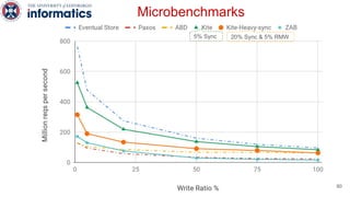 20% Sync & 5% RMW5% Sync
Microbenchmarks
80
 
