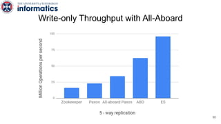 Write-only Throughput with All-Aboard
90
 