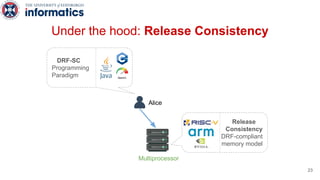 Under the hood: Release Consistency
Alice
Releaseaa
Consistency
DRF-compliant
memory model
DRF-SC
Programming
Paradigm
Mul...