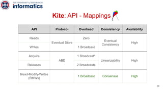 Kite: API - Mappings
API Protocol Overhead Consistency Availability
Reads
Eventual Store
Zero
Eventual
Consistency
High
Wr...