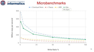 5% Sync
Microbenchmarks
78
 