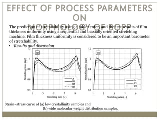 The prediction of stretchability using a table tenter, and the test results of film
thickness uniformity using a sequential and biaxially oriented stretching
machine. Film thickness uniformity is considered to be an important barometer
of stretchability.
• Results and discussion
Strain–stress curve of (a) low crystallinity samples and
(b) wide molecular weight distribution samples.
 