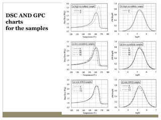DSC AND GPC
charts
for the samples
 