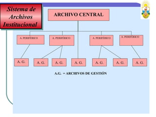 .Sistema de
Archivos
Institucional
.Sistema de
Archivos
Institucional
A. G. A. G. A. G. A. G. A. G. A. G.
ARCHIVO CENTRAL
A. PERIFÉRICO A. PERIFÉRICO A. PERIFÉRICOA. PERIFÉRICO
A. G.
A.G. = ARCHIVOS DE GESTIÓN
 