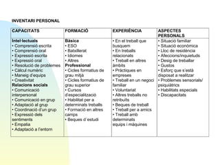 INVENTARI PERSONAL
CAPACITATS

FORMACIÓ

Intel·lectuals
• Comprensió escrita
• Comprensió oral
• Expressió escrita
• Expressió oral
• Resolució de problemes
• Càlcul numèric
• Maneig d’equips
• Creativitat
Relacions socials
• Comunicació
interpersonal
• Comunicació en grup
• Adaptació al grup
• Coordinació d’un grup
• Expressió dels
sentiments
• Empatia
• Adaptació a l’entorn

Bàsica
• ESO
• Batxillerat
• Idiomes
• Altres
Professional
• Cicles formatius de
grau mitjà
• Cicles formatius de
grau superior
• Cursos
d’especialització
• Habilitat per a
determinats treballs
• Formació en altres
camps
• Beques d´estudi

EXPERIÈNCIA

ASPECTES
PERSONALS
• En el treball que
• Situació familiar
busquem
• Situació econòmica
• En treballs
• Lloc de residència
relacionats
• Afeccions/inquietuds
• Treball en altres
• Desig de treballar
àmbits
• Gustos
• Pràctiques en
• Esforç que s’està
empreses
disposat a realitzar
• Treball en un negoci • Problemes sensorials/
familiar
psiquiàtrics
• Voluntariat
• Habilitats especials
• Altres treballs no
• Discapacitats
retribuïts
• Beques de treball
• Treball per a amics
• Treball amb
determinats
equips i màquines

 