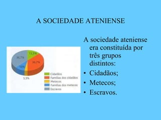A SOCIEDADE ATENIENSE A sociedade ateniense era constituída por três grupos distintos: Cidadãos; Metecos; Escravos. 
