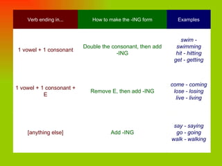 say - saying go - going walk - walking Add -ING [anything else] come - coming lose - losing live - living Remove E, then add -ING 1 vowel + 1 consonant + E swim - swimming hit - hitting get - getting Double the consonant, then add -ING 1 vowel + 1 consonant Examples How to make the -ING form Verb ending in... 