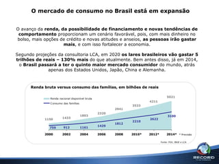 O mercado de consumo no Brasil está em expansão O avanço da  renda, da possibilidade de financiamento e novas tendências de comportamento  proporcionam um cenário favorável, pois, com mais dinheiro no bolso, mais opções de crédito e novas atitudes e anseios,  as pessoas irão gastar mais , e com isso fortalecer a economia. Segundo projeções da consultoria LCA, em 2020  os lares brasileiros vão gastar 5 trilhões de reais – 130% mais  do que atualmente. Bem antes disso, já em 2014, o  Brasil passará a ter o quinto maior mercado consumidor  do mundo, atrás apenas dos Estados Unidos, Japão, China e Alemanha. Renda bruta versus consumo das famílias, em bilhões de reais * Previsão Fonte: FGV, IBGE e LCA 