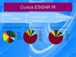 Cursus ESISAR IR 3eme annee:  S1 Bachelor S2 4IR :  S1  Cours/Projet industriel S2   Cours/Projet industriel 5IR :  S1 Specialisation S2 Stage 5mois 