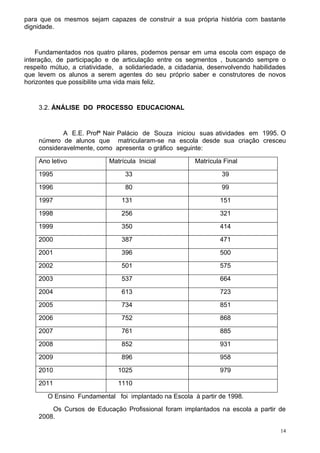 para que os mesmos sejam capazes de construir a sua própria história com bastante
dignidade.


    Fundamentados nos quatro pilares, podemos pensar em uma escola com espaço de
interação, de participação e de articulação entre os segmentos , buscando sempre o
respeito mútuo, a criatividade, a solidariedade, a cidadania, desenvolvendo habilidades
que levem os alunos a serem agentes do seu próprio saber e construtores de novos
horizontes que possibilite uma vida mais feliz.


    3.2. ÁNÁLISE DO PROCESSO EDUCACIONAL


            A E.E. Profª Nair Palácio de Souza iniciou suas atividades em 1995. O
    número de alunos que matricularam-se na escola desde sua criação cresceu
    consideravelmente, como apresenta o gráfico seguinte:

    Ano letivo              Matrícula Inicial           Matrícula Final

    1995                         33                              39

    1996                         80                              99

    1997                        131                              151

    1998                        256                              321

    1999                        350                              414

    2000                        387                              471

    2001                        396                              500

    2002                        501                              575

    2003                        537                              664

    2004                        613                              723

    2005                        734                              851

    2006                        752                              868

    2007                        761                              885

    2008                        852                              931

    2009                        896                              958

    2010                       1025                              979

    2011                       1110

       O Ensino Fundamental foi implantado na Escola à partir de 1998.
        Os Cursos de Educação Profissional foram implantados na escola a partir de
    2008.

                                                                                     14
 