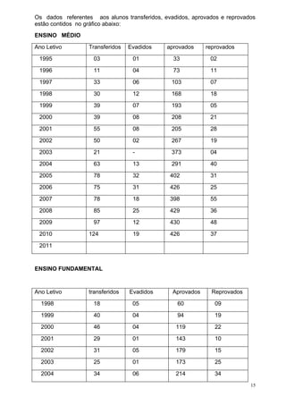 Os dados referentes aos alunos transferidos, evadidos, aprovados e reprovados
estão contidos no gráfico abaixo:
ENSINO MÉDIO

Ano Letivo        Transferidos   Evadidos     aprovados     reprovados

 1995               03            01            33           02

 1996               11            04            73           11

 1997               33            06           103           07

 1998               30            12           168           18

 1999               39            07           193           05

 2000               39            08           208           21

 2001               55            08           205           28

 2002               50            02           267           19

 2003               21            -            373           04

 2004               63            13           291           40

 2005               78            32           402           31

 2006               75            31           426           25

 2007               78            18           398           55

 2008               85            25           429           36

 2009               97            12           430           48

 2010             124             19           426           37

 2011



ENSINO FUNDAMENTAL



Ano Letivo        transferidos   Evadidos       Aprovados     Reprovados

  1998              18            05             60            09

  1999              40            04             94            19

  2000              46            04             119           22

  2001              29            01             143           10

  2002              31            05             179           15

  2003              25            01             173           25

  2004              34            06             214           34
                                                                           15
 
