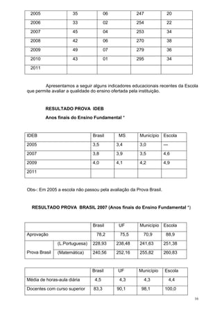 2005                 35               06            247              20

 2006                 33               02            254              22

 2007                 45               04            253              34

 2008                 42               06            270              38

 2009                 49               07            279              36

 2010                 43               01            295              34

 2011



        Apresentamos a seguir alguns indicadores educacionais recentes da Escola
que permite avaliar a qualidade do ensino ofertada pela instituição.


         RESULTADO PROVA IDEB
         Anos finais do Ensino Fundamental *



IDEB                            Brasil       MS       Município     Escola

2005                            3,5         3,4       3,0           ---

2007                            3,8         3,9       3,5           4,6

2009                            4,0         4,1       4,2           4,9

2011



Obs-: Em 2005 a escola não passou pela avaliação da Prova Brasil.


  RESULTADO PROVA BRASIL 2007 (Anos finais do Ensino Fundamental *)



                                Brasil       UF       Município     Escola

Aprovação                         78,2       75,5       70,9         88,9

               (L.Portuguesa)   228,93      238,48    241,63        251,38
Prova Brasil   (Matemática)     240,56      252,16    255,82        260,83



                                Brasil      UF        Município     Escola

Média de horas-aula diária       4,5         4,3           4,3            4,4

Docentes com curso superior     83,3        90,1       98,1         100,0

                                                                                16
 