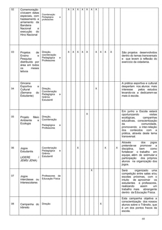 02   Comemoração                         X   X   X   X   X   X   X
     cívicaem datas
                       Coordenação
     especiais, com    Pedagógica    e
     hasteamento e     professores
     arriamento da
     Bandeira
     Nacional      e
     execução do
     Hino Nacional




03   Projetos     de   Direção,          X   X   X   X   X       X   X   X   X       São projetos desenvolvidos
     Ensino        e   coordenação                                                   dentro do temas transversais
     Pesquisa          Pedagógica    e                                               e que levem à reflexão do
                       Professores
     distribuído por                                                                 exercício da cidadania.
     área em todos
     os        meses
     letivos



     Gincana                                                                         A prática esportiva e cultural
     Esportiva   e                                                                   despertam nos alunos mais
04   Cultural          Direção,                                  X                   interesse    pelos estudos
                       Coordenação
     (Semana    do                                                                   levando-os a dedicarem-se
                       Pedagógica    e
     Estudante)        Grêmio                                                        mais à escola.
                       Estudantil



                                                                                     Em junho a Escola estará
                                                         X                           oportunizando         visitas
05   Projeto  Meio     Direção,                                                      ecológicas,      campanhas
     Ambiente    e     Coordenação
                                                                                     educativas, conscientização
     Ecologia                                                                        da              comunidade,
                       Pedagógica    e
                       Professores                                                   promovendo a inter-relação
                                                                                     dos conteúdos com a
                                                                                     prática, através deste tema
                                                                                     transversal.

                                                                                     Através       dos    jogos
                                                                                     pretende-se promover a
06   Jogos             Coordenação               X                       X       X   disciplina,  bem     como
     Estudantis        Pedagógica    e
                                                                                     fortalecer o trabalho em
                       Grêmio
                       Estudantil                                                    equipe, além de estimular a
     (JOERE      /                                                                   participação  dos próprios
     JEMS/ JENA)                                                                     alunos na organização dos
                                                                                     jogos.

                                                             X                       Será       organizado uma
                                                                                     competição entre salas e/ou
07   Jogos             Professores de                                                escolas próximas, com o
     interclasse ou    Educação Física
                                                                                     intuito de aproximar os
     Interescolares                                                                  estudantes e professores,
                                                                                     realizando     assim    um
                                                                                     trabalho mais abrangente
                                                                                     dentro da Educação Física.

                                                                                     Esta campanha objetiva a
                                                                                     conscientização dos nossos
08   Campanha do       Direção                                       X               alunos sobre o Trânsito, que
     trânsito                                                                        é um dos pontos fracos da
                                                                                     escola.

                                                                                                      68
 