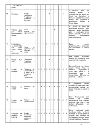 (a cada 02
     anos)

                                                                                        O simulado         tem por
                                                                                        objetivos     avaliar    a
09   Simulado           Direção,                            X                   X       competência dos alunos em
                        Coordenação
                                                                                        todos as disciplinas e
                        Pedagógica,
                        Professores    e                                                também prepará-los para o
                        Secretaria                                                      mundo dos concursos e
                                                                                        vestibulares., ENEM      e
                                                                                        Prova Brasil.

                                                                                        A      busca de apoio em
                                                                                        instituições auxiliares vem
10   Palestra para      Escola          e   X                       X                   trazendo alguns benefícios
     pais     sobre     parceria     com
                                                                                        para a escola, pois temas
     relacionamento     órgãos públicos
                                                                                        como o exposto podem ser
     familiar                                                                           refletidos     coletivamente
                                                                                        pela comunidade.



11   Festividades                                       X       X   X   X               Estes               eventos
     na escola (Dia                                                                     proporcionarão a integração
     das      Mães,     Todos         os                                                da Comunidade na vida da
                        segmentos    que
     Festa Junina                                                                       escola.
                        compõem        a
     e7           de    escola
     setembro)

                                                                                        Este Projeto       promoverá
                                                                                        através da ludicidade uma
12   Projeto     Aula   Coordenação                         X                   X       aula diferente na escola.
     Viva               Pedagógica     e
                        professores

                                                                                        Bimestralmente os alunos
                                                                                        estarão lendo livros de
13   Projeto      Ler   Professores de      X   X   X   X   X   X   X   X   X   X   X   literatura   objetivando o
     para Ver           Literatura(Ensin
                                                                                        gosto pela leitura e     a
                        o Médio) e L.
                        Portuguesa                                                      preparação    para       a
                        (Ens.                                                           interpretação Gêneros de
                        Fundamental)                                                    diversos Textuais



                                                                                        A     professora      deverá
                                                                                        providenciar calendário para
14   Projeto      de    Professora    de        X   X   X   X   X   X   X   X   X   X   apresentação cultural em
     dança              dança
                                                                                        datas festivas da escola e
                                                                                        outras.


                                                                                        Será   desenvolvido   com
                                                                                        alunos      do      Ensino
15   Projeto      de    Professor    de         X   X   X   X   X   X   X   X   X   X   fundamental que queiram
     Xadrez             Educação Física
                                                                                        aprender este jogo e que
                                                                                        tenham dificuldade     em
                                                                                        matemática.

                                                                                        Serão     realizadas     aulas
                                                                                        temáticas sobre o tema;
16   Programa     de    Direção,            X   X   X   X   X   X   X   X   X   X   X   Inclusão de regras contra o
     combate      ao    Coordenação
                                                                                        bullying nas Normas de
     bullying.          pedagógica,
                        professores    e                                                Convivência; parceria com o
                        Grêmio                                                          ministério público; Palestras.


                                                                                                         69
 