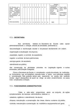 Direção,
                                                                      Coordenação
03- Parceria com a     X   X   X   X   X   X   X   X   X   X          pedagógica e      Papel sulfite,
UEMS, UFMS e                                                          Coordenação       xerox, papel
outras instituições                                                   técnica      do   pardo,
de Ensino Superior                                                    Curso        de
para     capacitação                                                  Educação          Transparênci
de professores e                                                      Profissional      as e livros,
administrativos em                                                                      data-show
serviço.

04-

PROFUNCIONÁRIO         X   X   X   X   X   X   X   X   X   X    X       SED




17.5 – SECRETARIA


             Aos servidores    lotados na Secretaria da Escola                          cabe       apoiar
administrativamente a direção através de atividades pertinentes a:
-documentação e escrituração escolar e de pessoal devidamente em ordem;
-organização e atualização de arquivos;
-expedição, registro e controle de expediente;
-registro e controle de bens patrimoniais;
-serviços gerais de secretaria;
-atendimento ao público;
-dar consecução às atividades                  previstas   na       Legislação vigente         e outras
emanadas pela Direção Colegiada.
     Como a Secretaria da Escola é considerada a porta de entrada da instituição,
os funcionários que ali trabalham, deverão tratar a todos com solicitude, respeito
e consideração. Não poderão deixar pais esperando na janela, não poderão
revidar algum desequilibro de quem se dirige ao setor, encaminhando os casos
mais complicados à direção.


17.6 – FUNCIONÁRIOS ADMINISTRATIVOS


           Cabe a este setor proporcionar apoio                          ao conjunto          de ações
complementares de natureza administrativa, relativas a:
-zeladoria, vigilância e atendimento de alunos;
-limpeza, manutenção e conservação das áreas interna e externa do prédio;
-controle, manutenção e conservação do mobiliário e equipamentos em geral;
                                                                                                         77
 
