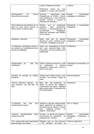 cumprir o Regimento Escolar.           e Alunos

                                          Professores devem ser mais
                                          exigentes e os pais mais atuantes.

4.Planejamento      de           Ensino   Promover         capacitação sobre     Direção,        Coordenação
(Documento burocrático)                   Planejamento de Ensino; Torná-lo       pedagógica e Professores
                                          mais significativo e real; Promover
                                          estudos teóricos à respeito do
                                          Planejamento de Ensino.

5.Os professores não dispõem de um        Solicitar  que     os   professores    Professores e Coordenação
plano de aula pronto quando os            preparem      aulas    diariamente;    Pedagógica
alunos entram na sala de aula             Promover o acompanhamento da
                                          Coordenação            Pedagógica;
                                          Selecionar atividades para trabalho
                                          com os alunos.


6.Relatório Descritivo                    Rever cada item do relatório           Professores,   Coordenação
                                          descritivo e usá-lo conforme prevê     pedagógica e Direção
                                          a Proposta Pedagógica da Escola

7. Professores que faltam à escola e      Avisar com antecedência a Escola       Professores
não avisam com antecedência como          das suas possíveis faltas e/ou
previsto na legislação                    encaminhar um outro professor para
                                          substituição




8.Organização    da       sala     dos    Proibir a entrada de alunos na sala    Professores e funcionários da
professores                               de      professores    e    deixá-la   limpeza
                                          organizada sempre que ocorrer o
                                          término das aulas



9.Horário de reuniões do Grêmio           Solicitar que o Grêmio marque suas     Grêmio Estudantil
Estudantil                                reuniões num período oposto às
                                          aulas

10.Prova Bimestral aplicada  por          Mais rigor dos professores ao          Professores
outro professor que não seja da           aplicar as provas dos colegas e
área                                      cumprimento das regras dispostas
                                          pela escola quanto à realização das
                                          Provas Bimestrais




11.Cobrança    dos    pais         sem    Orientar os pais que antes de fazer    Pais e Direção
conhecimento de causa                     algum julgamento do professor ou
                                          da escola, que se dirijam à mesma
                                          para      esclarecer dúvidas     ou
                                          registrar reclamações

12.Alunos desinteressados         pelos   Envolver os alunos nos projetos e      Direção,        Coordenação
projetos da escola                        convencê-los da importância da         Pedagógica,   Professores e
                                          realização dos mesmos                  alunos.

13.A escola está sendo responsável        Palestras para os pais, promover       Todos os segmentos
pela educação dos alunos                  o “ser educado” em todos os

                                                                                                      80
 