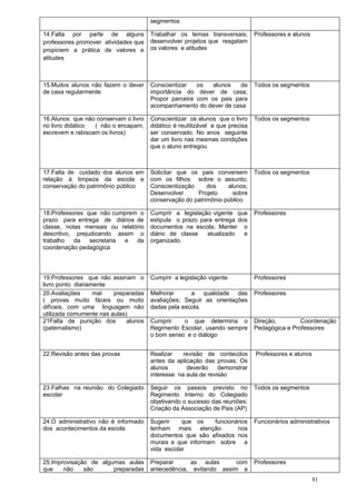 segmentos

14.Falta por parte de alguns           Trabalhar os temas transversais;        Professores e alunos
professores promover atividades que    desenvolver projetos que resgatam
propiciem a prática de valores e       os valores e atitudes
atitudes



15.Muitos alunos não fazem o dever     Conscientizar   os   alunos   da        Todos os segmentos
de casa regularmente                   importância do dever de casa;
                                       Propor parceira com os pais para
                                       acompanhamento do dever de casa

16.Alunos que não conservam o livro    Conscientizar os alunos que o livro     Todos os segmentos
no livro didático ( não o encapam,     didático é reutilizável e que precisa
escrevem e rabiscam os livros)         ser conservado. No anos seguinte
                                       dar um livro nas mesmas condições
                                       que o aluno entregou



17.Falta de cuidado dos alunos em      Solicitar que os pais conversem         Todos os segmentos
relação à limpeza da escola e          com os filhos sobre o assunto;
conservação do patrimônio público      Conscientização     dos    alunos;
                                       Desenvolver     Projeto      sobre
                                       conservação do patrimônio público

18.Professores que não cumprem o       Cumprir a legislação vigente que        Professores
prazo para entrega de diários de       estipula o prazo para entrega dos
classe, notas mensais ou relatório     documentos na escola; Manter o
descritivo, prejudicando assim o       diário de classe   atualizado   e
trabalho    da   secretaria e  da      organizado.
coordenação pedagógica




19.Professores que não assinam o       Cumprir a legislação vigente            Professores
livro ponto diariamente
20.Avaliações      mal   preparadas    Melhorar      a qualidade das           Professores
( provas muito fáceis ou muito         avaliações; Seguir as orientações
difíceis, com uma linguagem não        dadas pela escola.
utilizada comumente nas aulas)
21Falta de punição dos        alunos   Cumprir    o que determina o            Direção,        Coordenação
(paternalismo)                         Regimento Escolar, usando sempre        Pedagógica e Professores
                                       o bom senso e o diálogo


22.Revisão antes das provas            Realizar    revisão de conteúdos        Professores e alunos
                                       antes da aplicação das provas; Os
                                       alunos       deverão     demonstrar
                                       interesse na aula de revisão

23.Falhas na reunião do Colegiado      Seguir os passos previsto no            Todos os segmentos
escolar                                Regimento Interno do Colegiado
                                       objetivando o sucesso das reuniões;
                                       Criação da Associação de Pais (AP)

24.O administrativo não é informado    Sugerir    que os    funcionários       Funcionários administrativos
dos acontecimentos da escola           tenham mais atenção          nos
                                       documentos que são afixados nos
                                       murais e que informam sobre a
                                       vida escolar

25.Improvisação de algumas aulas       Preparar     as aulas       com         Professores
que    não    são      preparadas      antecedência, evitando assim a
                                                                                                      81
 