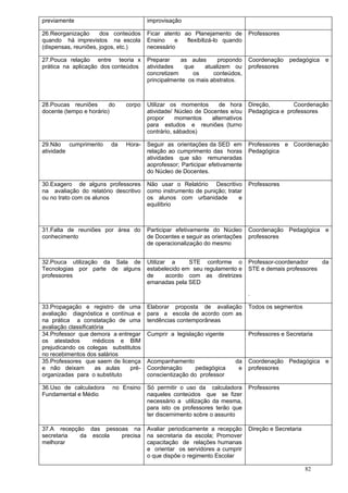 previamente                            improvisação

26.Reorganização      dos conteúdos    Ficar atento ao Planejamento de        Professores
quando há imprevistos na escola        Ensino    e   flexibilizá-lo quando
(dispensas, reuniões, jogos, etc.)     necessário

27.Pouca relação entre teoria x        Preparar    as aulas      propondo     Coordenação    pedagógica   e
prática na aplicação dos conteúdos     atividades    que    atualizem ou      professores
                                       concretizem      os     conteúdos,
                                       principalmente os mais abstratos.



28.Poucas reuniões       do   corpo    Utilizar os momentos      de hora      Direção,       Coordenação
docente (tempo e horário)              atividade/ Núcleo de Docentes e/ou     Pedagógica e professores
                                       propor     momentos    alternativos
                                       para estudos e reuniões (turno
                                       contrário, sábados)

29.Não cumprimento       da   Hora-    Seguir as orientações da SED em        Professores e Coordenação
atividade                              relação ao cumprimento das horas       Pedagógica
                                       atividades que são remuneradas
                                       aoprofessor; Participar efetivamente
                                       do Núcleo de Docentes.

30.Exagero de alguns professores       Não usar o Relatório Descritivo        Professores
na avaliação do relatório descritivo   como instrumento de punição; tratar
ou no trato com os alunos              os alunos com urbanidade          e
                                       equilíbrio



31.Falta de reuniões por área do       Participar efetivamente do Núcleo      Coordenação Pedagógica e
conhecimento                           de Docentes e seguir as orientações    professores
                                       de operacionalização do mesmo


32.Pouca utilização da Sala de         Utilizar a     STE conforme o          Professor-coordenador    da
Tecnologias por parte de alguns        estabelecido em seu regulamento e      STE e demais professores
professores                            de      acordo com as diretrizes
                                       emanadas pela SED

                                                                              .

33.Propagação e registro de uma        Elaborar proposta de avaliação         Todos os segmentos
avaliação diagnóstica e contínua e     para a escola de acordo com as
na prática a constatação de uma        tendências contemporâneas
avaliação classificatória
34.Professor que demora a entregar     Cumprir a legislação vigente           Professores e Secretaria
os atestados        médicos e BIM
prejudicando os colegas substitutos
no recebimentos dos salários
35.Professores que saem de licença     Acompanhamento                   da    Coordenação Pedagógica e
e não deixam         as aulas  pré-    Coordenação       pedagógica      e    professores
organizadas para o substituto          conscientização do professor

36.Uso de calculadora     no Ensino    Só permitir o uso da calculadora       Professores
Fundamental e Médio                    naqueles conteúdos que se fizer
                                       necessário a utilização da mesma,
                                       para isto os professores terão que
                                       ter discernimento sobre o assunto

37.A recepção das pessoas na           Avaliar periodicamente a recepção      Direção e Secretaria
secretaria  da escola  precisa         na secretaria da escola; Promover
melhorar                               capacitação de relações humanas
                                       e orientar os servidores a cumprir
                                       o que dispõe o regimento Escolar

                                                                                                     82
 