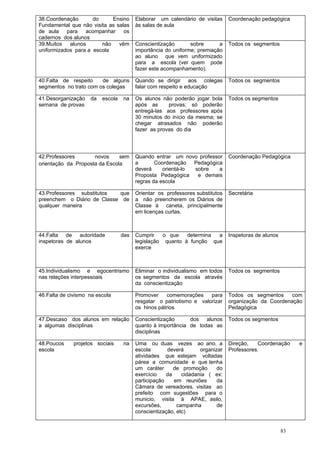 38.Coordenação       do     Ensino      Elaborar um calendário de visitas     Coordenação pedagógica
Fundamental que não visita as salas     às salas de aula
de aula para      acompanhar os
cadernos dos alunos
39.Muitos   alunos      não    vêm      Conscientização       sobre      a    Todos os segmentos
uniformizados para a escola             importância do uniforme; premiação
                                        ao aluno que vem uniformizado
                                        para a escola (ver quem pode
                                        fazer este acompanhamento).

40.Falta de respeito    de alguns       Quando se dirigir aos colegas         Todos os segmentos
segmentos no trato com os colegas       falar com respeito e educação

41.Desorganização   da   escola   na    Os alunos não poderão jogar bola      Todos os segmentos
semana de provas                        após as      provas; só poderão
                                        entregá-las aos professores após
                                        30 minutos do início da mesma; se
                                        chegar atrasados não poderão
                                        fazer as provas do dia




42.Professores       novos     sem      Quando entrar um novo professor       Coordenação Pedagógica
orientação da Proposta da Escola        a       Coordenação Pedagógica
                                        deverá     orientá-lo sobre   a
                                        Proposta Pedagógica    e demais
                                        regras da escola

43.Professores substitutos  que         Orientar os professores substitutos   Secretária
preenchem o Diário de Classe de         a não preencherem os Diários de
qualquer maneira                        Classe à caneta, principalmente
                                        em licenças curtas.



44.Falta de autoridade            das   Cumprir    o que   determina a        Inspetoras de alunos
inspetoras de alunos                    legislação quanto à função que
                                        exerce



45.Individualismo e egocentrismo        Eliminar o individualismo em todos    Todos os segmentos
nas relações interpessoais              os segmentos da escola através
                                        da conscientização

46.Falta de civismo na escola           Promover     comemorações    para     Todos os segmentos     com
                                        resgatar o patriotismo e valorizar    organização da Coordenação
                                        os hinos pátrios                      Pedagógica

47.Descaso dos alunos em relação        Conscientização      dos alunos       Todos os segmentos
a algumas disciplinas                   quanto à importância de todas as
                                        disciplinas

48.Poucos     projetos sociais    na    Uma ou duas vezes ao ano, a           Direção,   Coordenação      e
escola                                  escola       deverá       organizar   Professores.
                                        atividades que estejam voltadas
                                        párea a comunidade e que tenha
                                        um caráter      de promoção      do
                                        exercício    da    cidadania ( ex:
                                        participação    em reuniões      da
                                        Câmara de vereadores, visitas ao
                                        prefeito com sugestões para o
                                        municio, visita à APAE, asilo,
                                        excursões,       campanha        de
                                        conscientização, etc)


                                                                                                     83
 