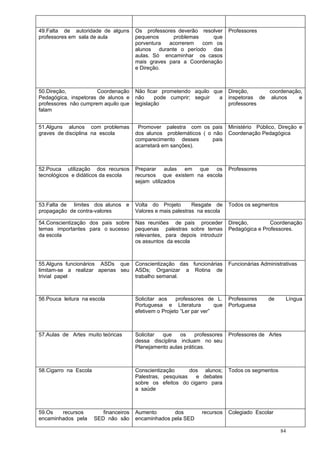 49.Falta de autoridade de alguns        Os professores deverão resolver        Professores
professores em sala de aula             pequenos     problemas     que
                                        porventura  acorrerem  com os
                                        alunos durante o período das
                                        aulas. Só encaminhar os casos
                                        mais graves para a Coordenação
                                        e Direção.



50.Direção,           Coordenação       Não ficar prometendo aquilo que        Direção,      coordenação,
Pedagógica, inspetoras de alunos e      não     pode cumprir; seguir  a        inspetoras de alunos     e
professores não cumprem aquilo que      legislação                             professores
falam


51.Alguns alunos com problemas           Promover palestra com os pais         Ministério Público, Direção e
graves de disciplina na escola          dos alunos problemáticos ( o não       Coordenação Pedagógica
                                        comparecimento desses        pais
                                        acarretará em sanções).



52.Pouca utilização dos recursos        Preparar aulas em que os               Professores
tecnológicos e didáticos da escola      recursos que existem na escola
                                        sejam utilizados



53.Falta de limites dos alunos e        Volta do Projeto       Resgate de      Todos os segmentos
propagação de contra-valores            Valores e mais palestras na escola

54.Conscientização dos pais sobre       Nas reuniões de pais proceder          Direção,        Coordenação
temas importantes para o sucesso        pequenas palestras sobre temas         Pedagógica e Professores.
da escola                               relevantes, para depois introduzir
                                        os assuntos da escola



55.Alguns funcionários ASDs que         Conscientização das funcionárias       Funcionárias Administrativas
limitam-se a realizar apenas seu        ASDs; Organizar a Rotina de
trivial papel                           trabalho semanal.



56.Pouca leitura na escola              Solicitar aos    professores de L.     Professores     de     Língua
                                        Portuguesa e Literatura          que   Portuguesa
                                        efetivem o Projeto “Ler par ver”



57.Aulas de Artes muito teóricas        Solicitar que    os     professores    Professores de Artes
                                        dessa disciplina incluam no seu
                                        Planejamento aulas práticas.



58.Cigarro na Escola                    Conscientização      dos alunos;       Todos os segmentos
                                        Palestras, pesquisas   e debates
                                        sobre os efeitos do cigarro para
                                        a saúde



59.Os   recursos          financeiros   Aumento       dos          recursos    Colegiado Escolar
encaminhados pela      SED não são      encaminhados pela SED

                                                                                                    84
 