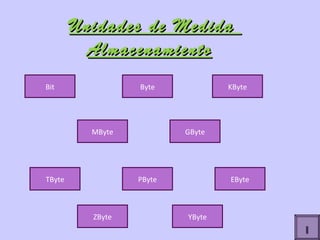 Unidades de Medida  Almacenamiento   I Bit PByte TByte GByte MByte KByte Byte ZByte EByte YByte 