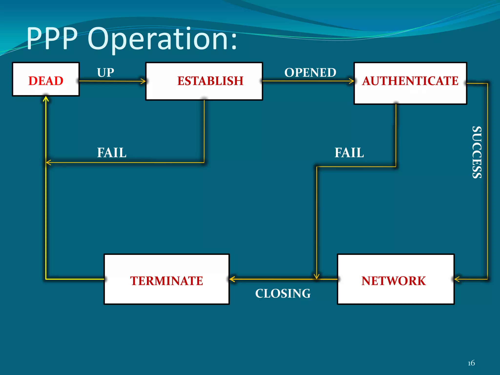 PPP was devised in order to overcome the deficiencies of SLIP.PPP  features:PPP affords error detection (checksum).PPP allows to dynamically assign an IP address (NCP).PPP provides authentication (PAP / CHAP)PPP is a symmetric protocol: The 2 parties in a PPP session are the initiator (I, usually client) and the responder (R, usually server).7