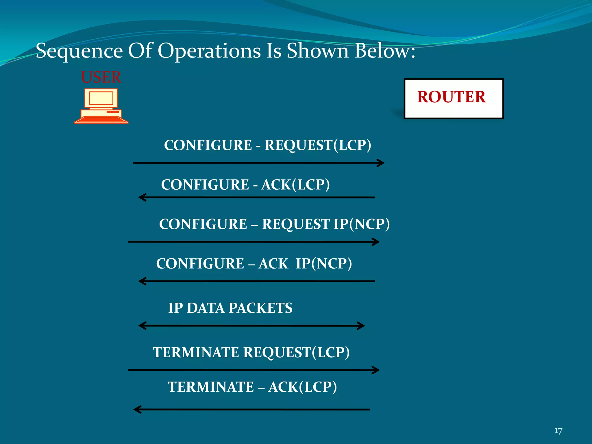 Functions of PPP:PPP is widely  used , especially in   analog modemaccess to ISP, where one end is PC and another endis ISP router the functions performed are:The PPP was designed to transport multi-protocol packets between two peers connected by simple links.These links provide Full-Duplex simultaneous bi-directional operation.8
