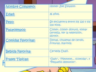 Nombre Completo:     Homer Joe Simpson


Edad:
                         SPIDER
                     36 años.


Peso:                     CERDO
                     Se encuentra entre los 120 y los
                     130 kilos.
Pasatiempos:         Comer, comer donuts, tomar
                     cerveza, ver la televisión,
                     dormir.
Comidas Favoritas:   Donas, chuletas de cerdo,
                     frituras, marinos.


Bebida Favorita:     Cerveza Duff.


Frases Típicas:      "Ouh!", "Mmmmm... (comida)", y
HOMER                "Pequeño demonio!".
                                                   11
 
