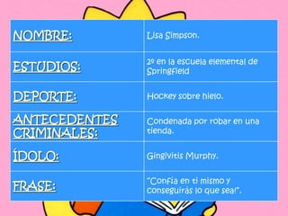 NOMBRE:                                   Lisa Simpson.
                     VIDA DE LISA SIMPSON
                                          2º en la escuela elemental de
ESTUDIOS:
   2060                                   Springfield
       2040                                                             2037
       2020                                               2022
 año




                                           2015
DEPORTE:
  2000
                           2010
                                          Hockey sobre hielo.                    AÑO

       1980   1982
       1960
ANTECEDENTES
   1940                                    Condenada por robar en una
CRIMINALES: DE SUAÑOS
        NACE ULTIMOS                       tienda. "LA BODA DE
                                      SE GRADÚA
                                                       LISA"
                                                               PRIMERA
                                                                 PRESIDENTA DE
                     ADOLESCENCIA                                  LOS EE.UU
ÍDOLO:                                    Gingivitis Murphy.
                                    etapa de su vida
                                          “Confía en ti mismo y
FRASE:                                    conseguirás lo que sea!”.
                                                                                  14
 