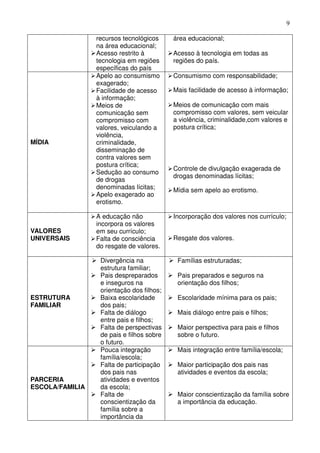 9

                 recursos tecnológicos     área educacional;
                 na área educacional;
                 Acesso restrito à         Acesso à tecnologia em todas as
                 tecnologia em regiões     regiões do país.
                 específicas do país
                 Apelo ao consumismo       Consumismo com responsabilidade;
                 exagerado;
                 Facilidade de acesso      Mais facilidade de acesso à informação;
                 à informação;
                 Meios de                  Meios de comunicação com mais
                 comunicação sem           compromisso com valores, sem veicular
                 compromisso com           a violência, criminalidade,com valores e
                 valores, veiculando a     postura crítica;
                 violência,
MÍDIA            criminalidade,
                 disseminação de
                 contra valores sem
                 postura crítica;
                                           Controle de divulgação exagerada de
                 Sedução ao consumo
                                           drogas denominadas lícitas;
                 de drogas
                 denominadas lícitas;      Mídia sem apelo ao erotismo.
                 Apelo exagerado ao
                 erotismo.

                 A educação não            Incorporação dos valores nos currículo;
                 incorpora os valores
VALORES          em seu currículo;
UNIVERSAIS       Falta de consciência      Resgate dos valores.
                 do resgate de valores.

                  Divergência na            Famílias estruturadas;
                  estrutura familiar;
                  Pais despreparados        Pais preparados e seguros na
                  e inseguros na            orientação dos filhos;
                  orientação dos filhos;
ESTRUTURA         Baixa escolaridade        Escolaridade mínima para os pais;
FAMILIAR          dos pais;
                  Falta de diálogo          Mais diálogo entre pais e filhos;
                  entre pais e filhos;
                  Falta de perspectivas     Maior perspectiva para pais e filhos
                  de pais e filhos sobre    sobre o futuro.
                  o futuro.
                  Pouca integração          Mais integração entre família/escola;
                  família/escola;
                  Falta de participação     Maior participação dos pais nas
                  dos pais nas              atividades e eventos da escola;
PARCERIA          atividades e eventos
ESCOLA/FAMILIA    da escola;
                  Falta de                  Maior conscientização da família sobre
                  conscientização da        a importância da educação.
                  família sobre a
                  importância da
 